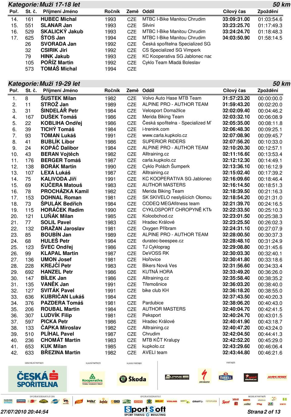 5 26 SVORADA Jan 1992 CZE Česká spořitelna Specialized SG Vimperk 32 CSIRIK Jiri 1992 CZE CS Specialized SG Vimperk 79 HINK Jakub 1993 CZE KC Kooperativa SG Jablonec nad Nisou 105 POŘÍZ Martin 1992
