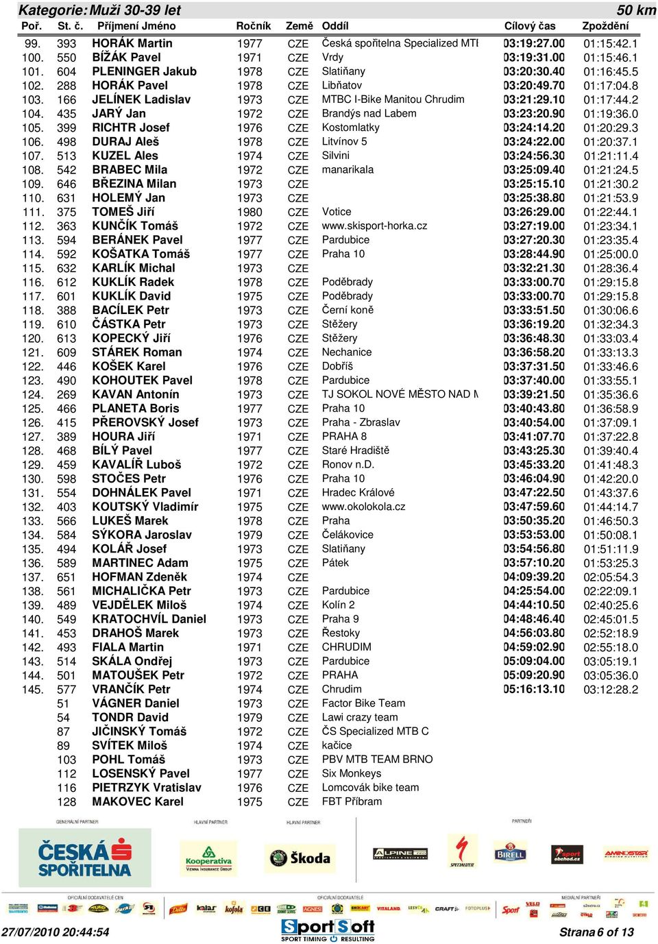 10 01:17:44.2 104. 435 JARÝ Jan Brandýs nad Labem 03:23:20.90 01:19:36.0 105. 399 RICHTR Josef Kostomlatky 03:24:14.20 01:20:29.3 106. 498 DURAJ Aleš 1978 CZE Litvínov 5 03:24:22.00 01:20:37.1 107.