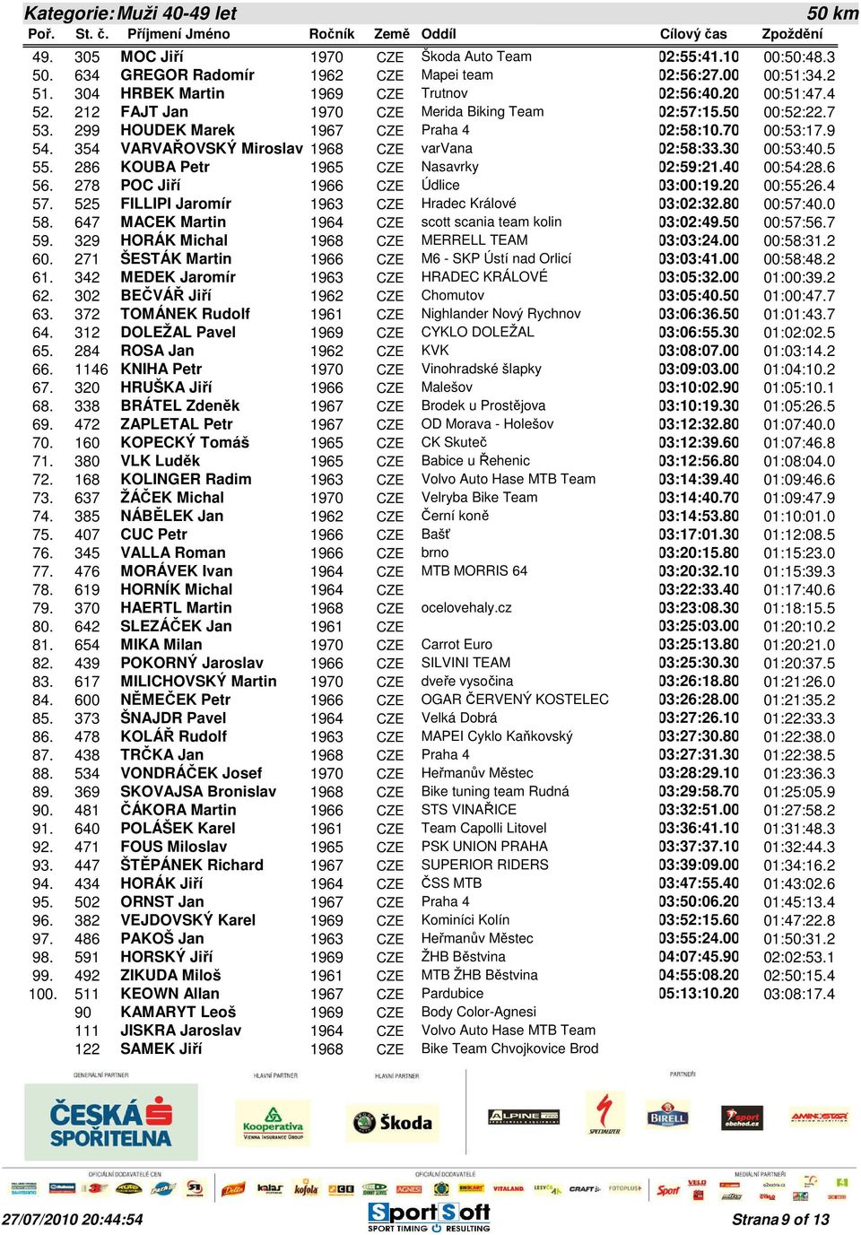 30 00:53:40.5 55. 286 KOUBA Petr 1965 CZE Nasavrky 02:59:21.40 00:54:28.6 56. 278 POC Jiří 1966 CZE Údlice 03:00:19.20 00:55:26.4 57. 525 FILLIPI Jaromír 1963 CZE Hradec Králové 03:02:32.80 00:57:40.