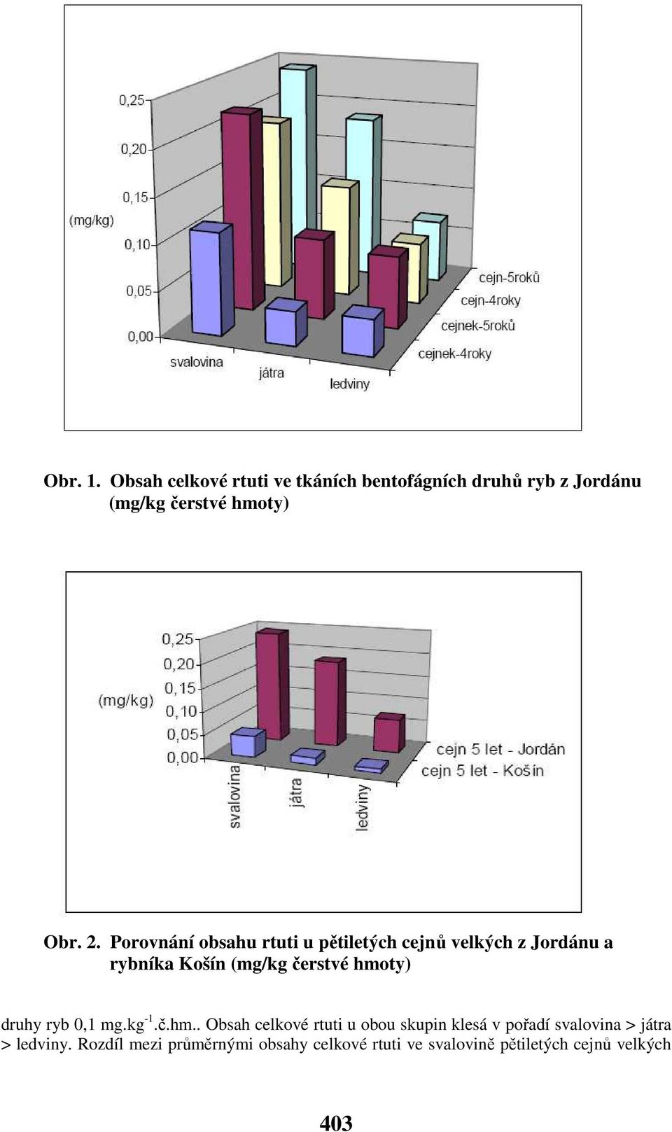 hmoty) druhy ryb 0,1 mg.kg -1.č.hm.. Obsah celkové rtuti u obou skupin klesá v pořadí svalovina > játra > ledviny.