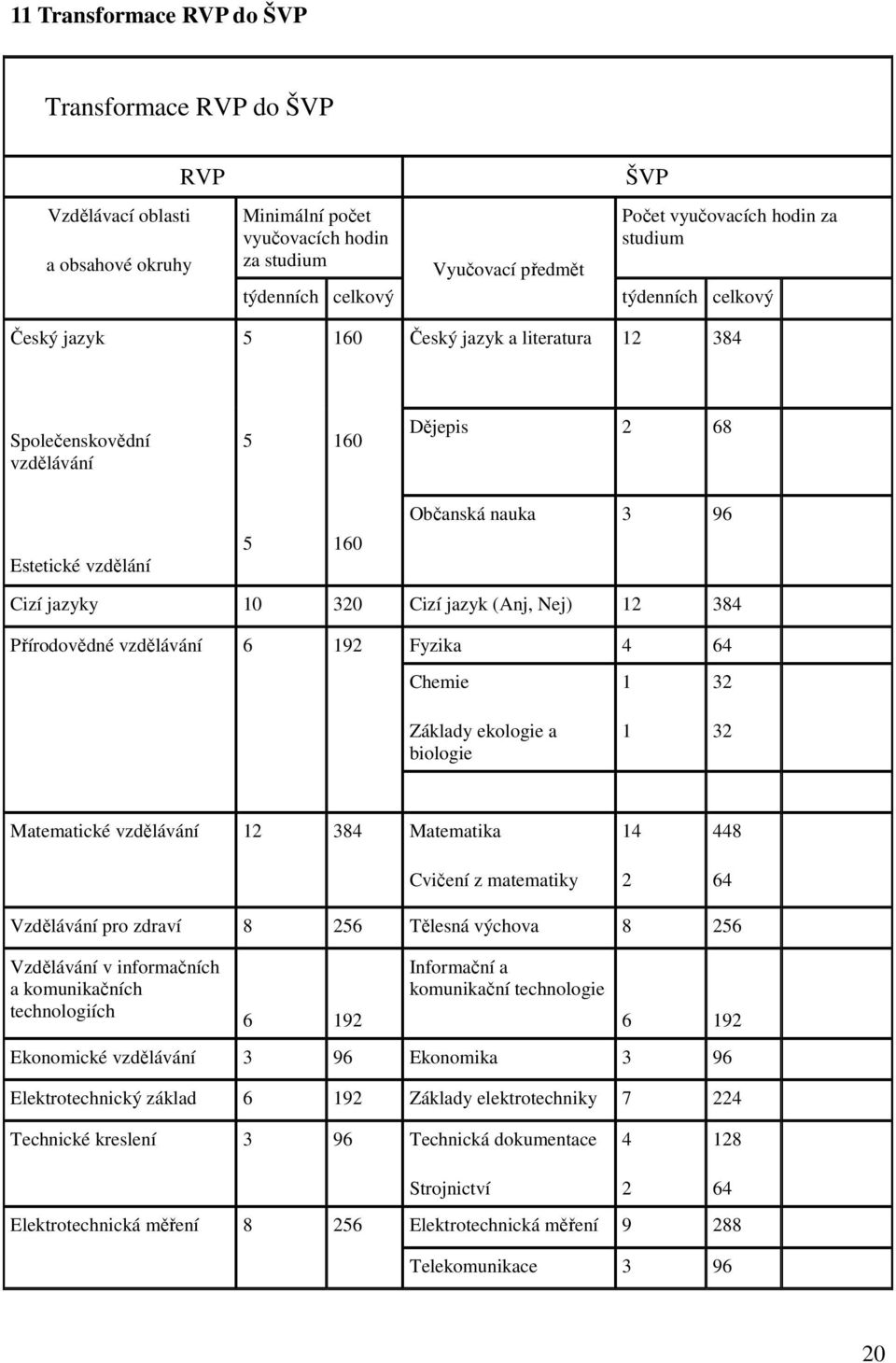 Cizí jazyk (Anj, Nej) 12 384 Přírodovědné vzdělávání 6 192 Fyzika 4 64 Chemie Základy ekologie a biologie 1 1 32 32 Matematické vzdělávání 12 384 Matematika Cvičení z matematiky 14 2 448 64