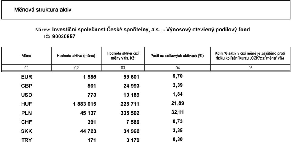 kurzu CZK/cizí měna (%) 01 02 03 04 05 EUR 1 985 59 601 5,70 GBP 561 24 993 2,39 USD 773 19 189