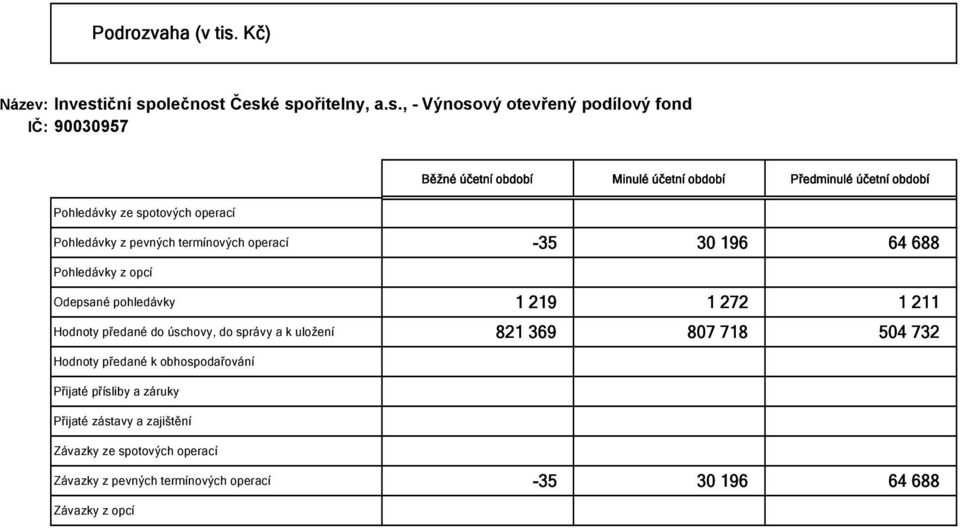 termínových operací -35 30 196 64 688 Pohledávky z opcí Odepsané pohledávky 1 219 1 272 1 211 Hodnoty předané do úschovy, do