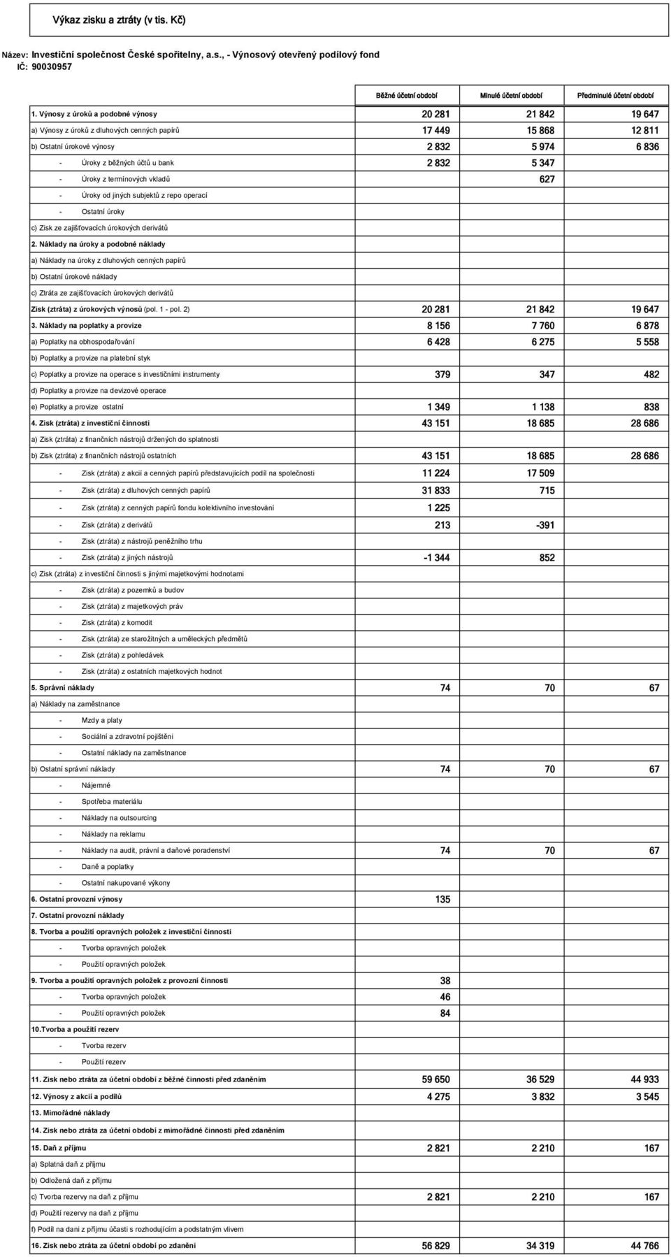 5 347 - Úroky z termínových vkladů 627 - Úroky od jiných subjektů z repo operací - Ostatní úroky c) Zisk ze zajišťovacích úrokových derivátů 2.