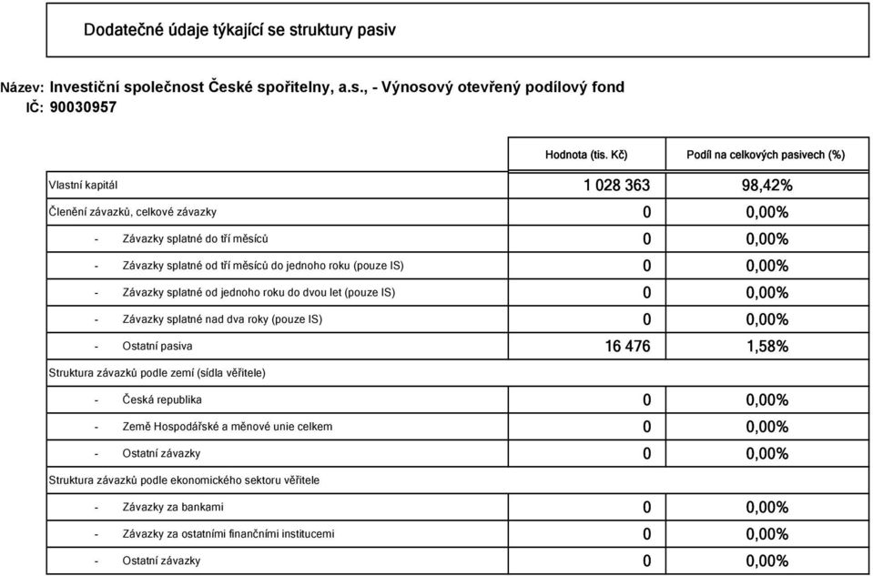 do jednoho roku (pouze IS) 0 0,00% - Závazky splatné od jednoho roku do dvou let (pouze IS) 0 0,00% - Závazky splatné nad dva roky (pouze IS) 0 0,00% - Ostatní pasiva 16 476 1,58%