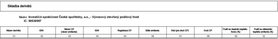 CP) Druh CP Podíl na vlastním kapitálu fondu (%) Podíl na