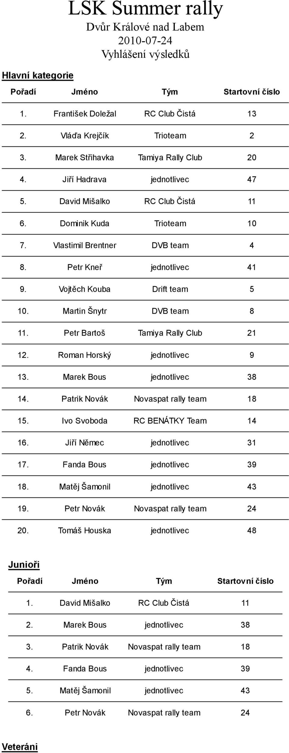 Roman Horský 9 1 Marek Bous 38 1 Patrik Novák 18 1 Ivo Svoboda 14 1 Jiří Němec 31 1 Fanda Bous 39 1 Matěj Šamonil 43 1 Petr Novák 24