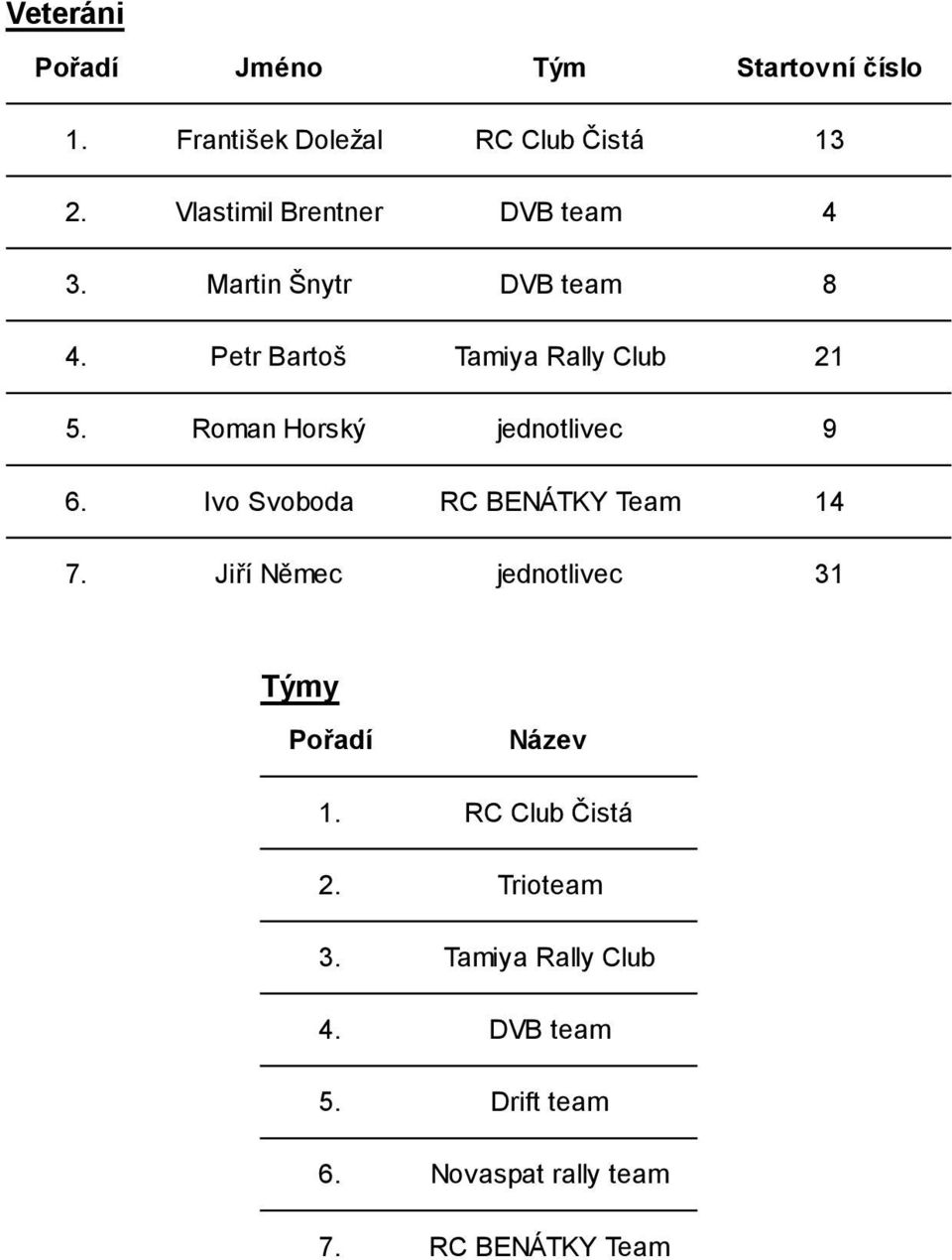 Martin Šnytr 8 Petr Bartoš 21 Roman