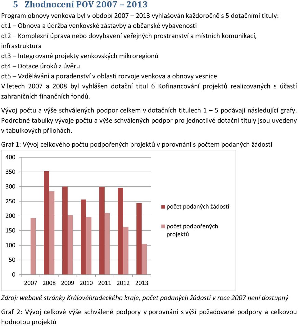 venkova a obnovy vesnice V letech 2007 a 2008 byl vyhlášen dotační titul 6 Kofinancování projektů realizovaných s účastí zahraničních finančních fondů.