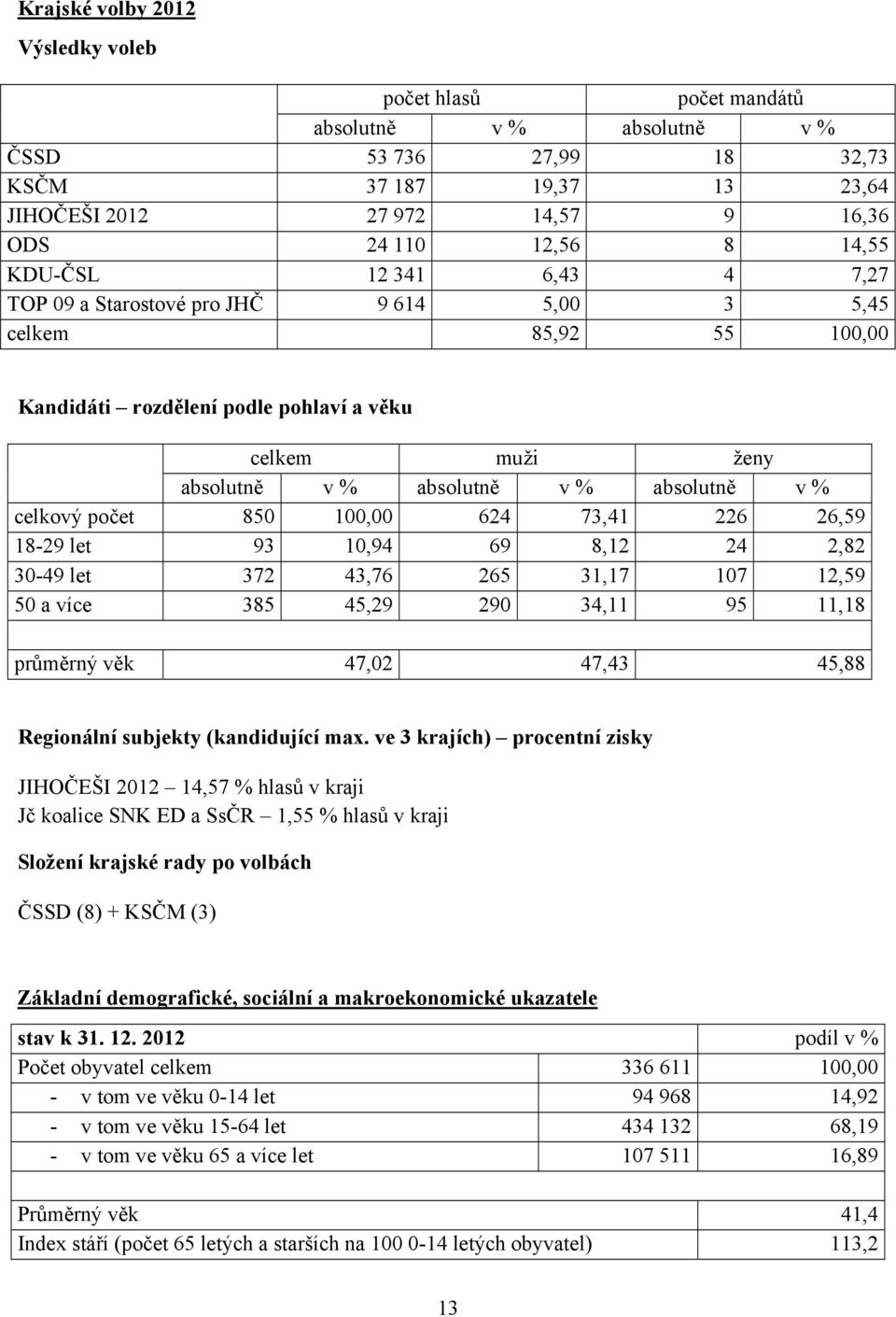 43,76 265 31,17 107 12,59 50 a více 385 45,29 290 34,11 95 11,18 průměrný věk 47,02 47,43 45,88 Regionální subjekty (kandidující max.
