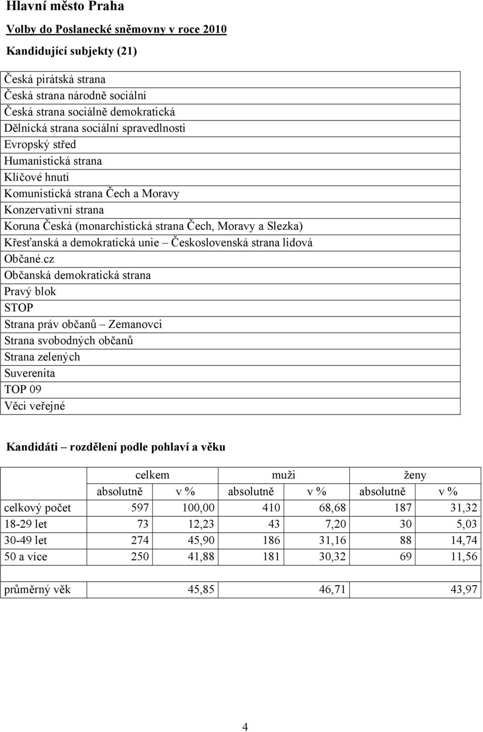 Křesťanská a demokratická unie Československá strana lidová Občané.