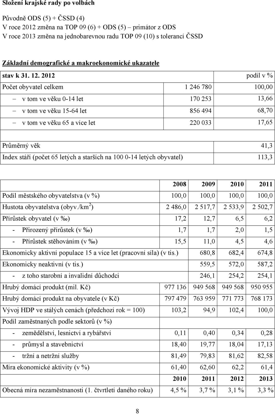 2012 podíl v % Počet obyvatel celkem 1 246 780 100,00 v tom ve věku 0-14 let 170 253 13,66 v tom ve věku 15-64 let 856 494 68,70 v tom ve věku 65 a více let 220 033 17,65 Průměrný věk 41,3 Index