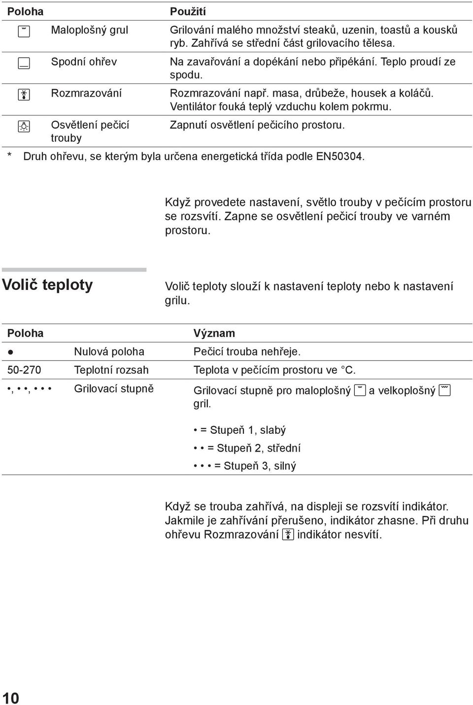 * Druh ohřevu, se kterým byla určena energetická třída podle EN50304. Když provedete nastavení, světlo trouby v pečícím prostoru se rozsvítí. Zapne se osvětlení pečicí trouby ve varném prostoru.