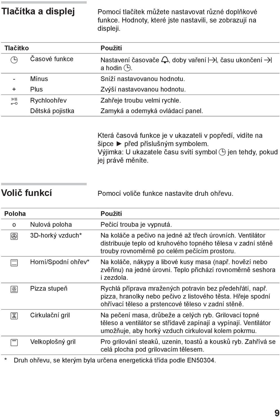 Zahřeje troubu velmi rychle. Zamyká a odemyká ovládací panel. Která časová funkce je v ukazateli v popředí, vidíte na šipce před příslušným symbolem.