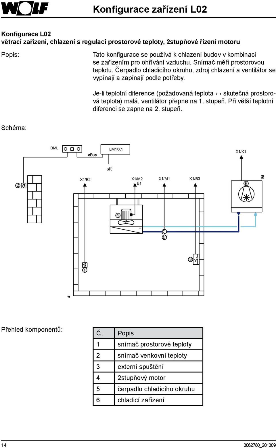 Je-li teplotní diference (požadovaná teplota skutečná prostorová teplota) malá, ventilátor přepne na 1. stupeň.