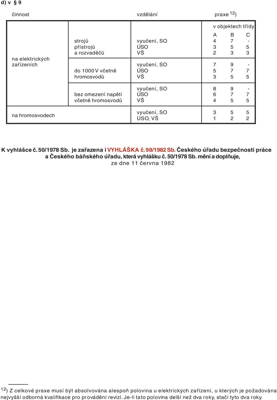 je zařazena i VYHLÁŠKA č. 98/1982 Sb. Českého úřadu bezpečnosti práce a Českého báňského úřadu, která vyhlášku č. 50/1978 Sb.