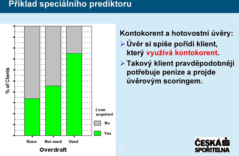 který využívá kontokorent.