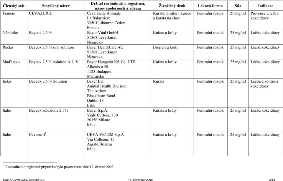 50 1123 Budapest Maďarsko Irsko Baycox 2.5 % Solution Bayer Ltd Animal Health Division The Atrium Blackthorn Road Dublin 18 Irsko Itálie Baycox soluzione 2.5% Bayer S.p.A. Viale Certosa, 130 20156 Milano Itálie Itálie Cevazuril 1 CEVA VETEM S.