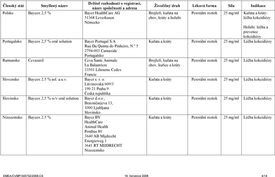 r. o. Litvínovská 609/3 190 21 Praha 9 Česká republika Slovinsko Baycox 2,5 % w/v oral solution Bayer d.o.o., Bravničarjeva 13, 1000 Ljubljana Slovinsko Nizozemsko Baycox 2.