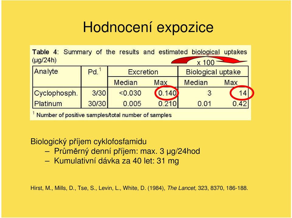 3 µg/24hod Kumulativní dávka za 40 let: 31 mg Hirst, M.