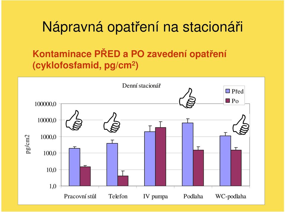 Denní stacionář Před Po 10000,0 pg/cm2 1000,0 100,0