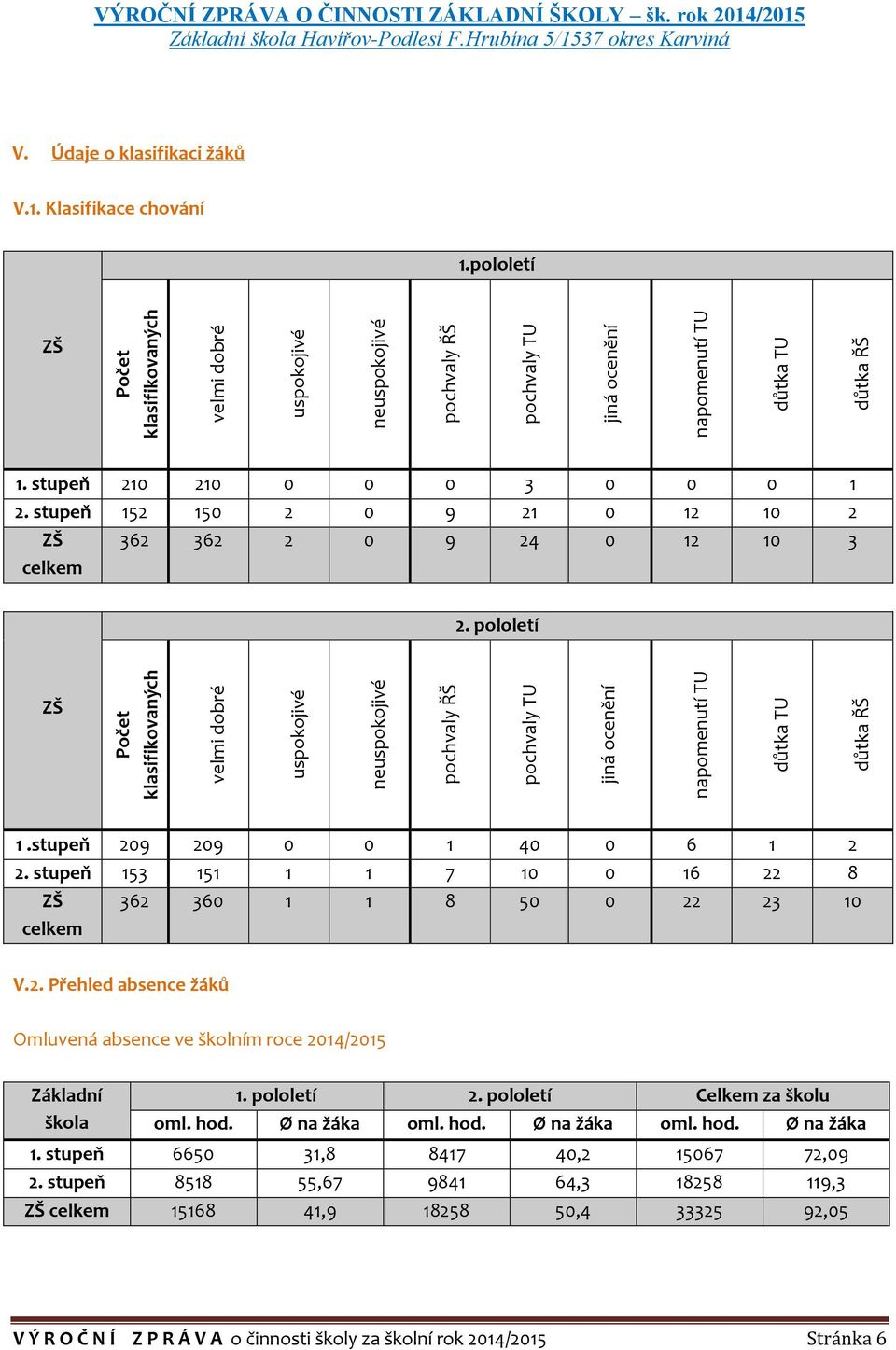pololetí ZŠ 1. stupeň 210 210 0 0 0 3 0 0 0 1 2. stupeň 152 150 2 0 9 21 0 12 10 2 ZŠ celkem 362 362 2 0 9 24 0 12 10 3 2. pololetí ZŠ 1.stupeň 209 209 0 0 1 40 0 6 1 2 2.