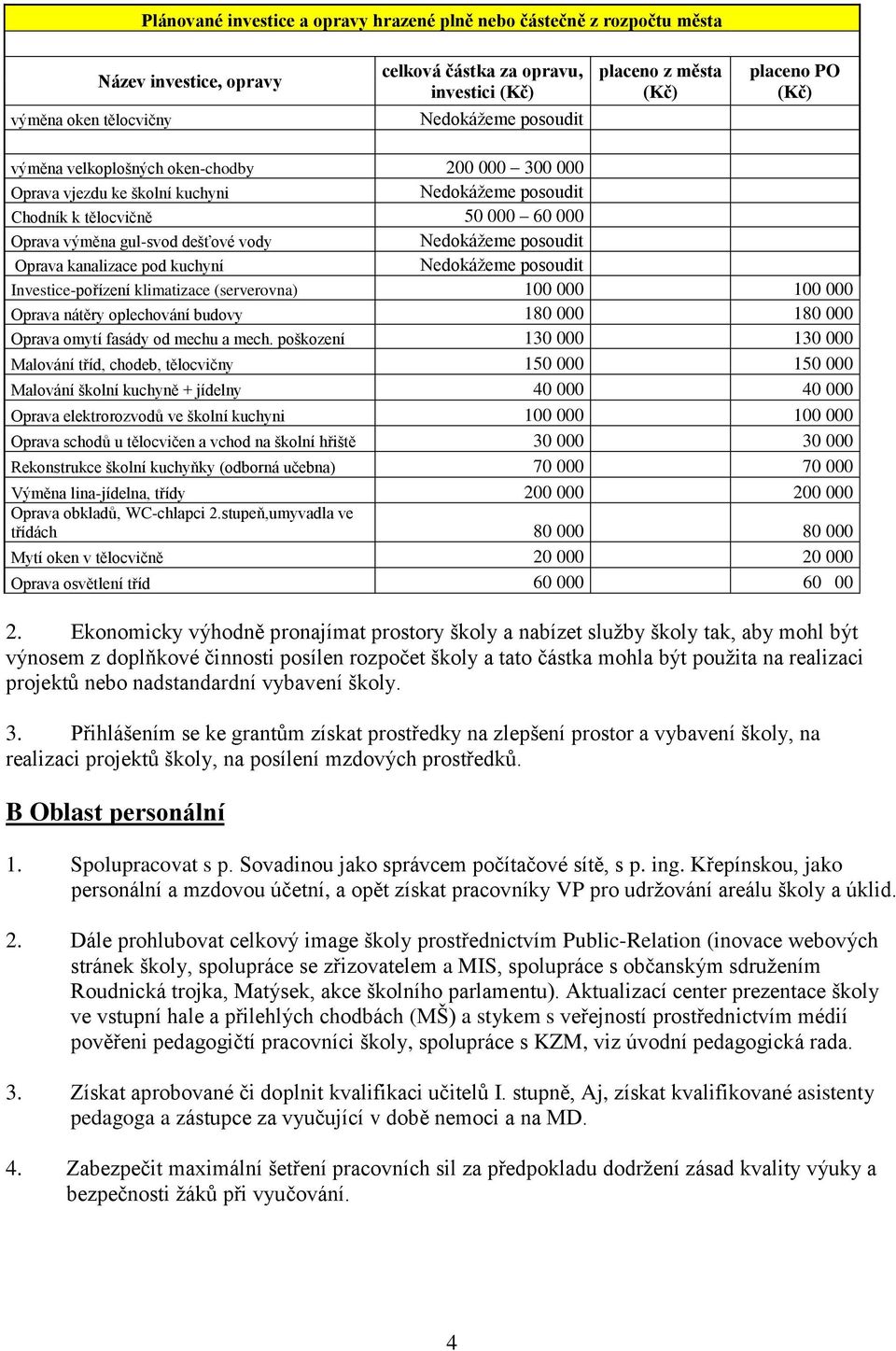 Nedokážeme posoudit Oprava kanalizace pod kuchyní Nedokážeme posoudit Investice-pořízení klimatizace (serverovna) 100 000 100 000 Oprava nátěry oplechování budovy 180 000 180 000 Oprava omytí fasády