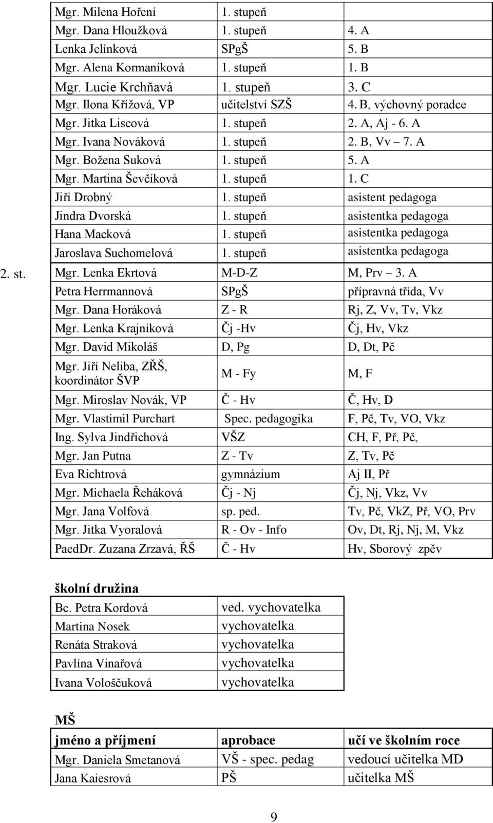 stupeň 1. C Jiří Drobný 1. stupeň asistent pedagoga Jindra Dvorská 1. stupeň asistentka pedagoga Hana Macková 1. stupeň asistentka pedagoga Jaroslava Suchomelová 1. stupeň asistentka pedagoga 2. st. Mgr.