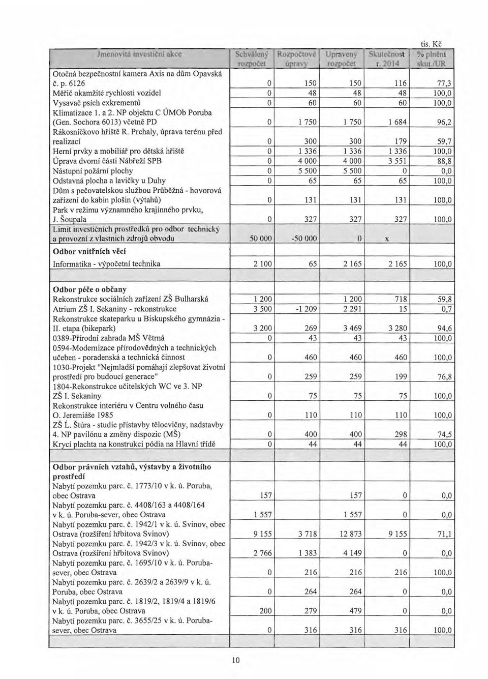 Prchaly, úprava terénu před realizaci 300 300 179 59,7 Herní prvky a mbiliář pr dětská hřiště 1 336 1 336 1 336 100,0 Úprava dvrní části Nábřeží SPB 4 000 4 000 3 551 88,8 Nástupní pžární plchy 5 500