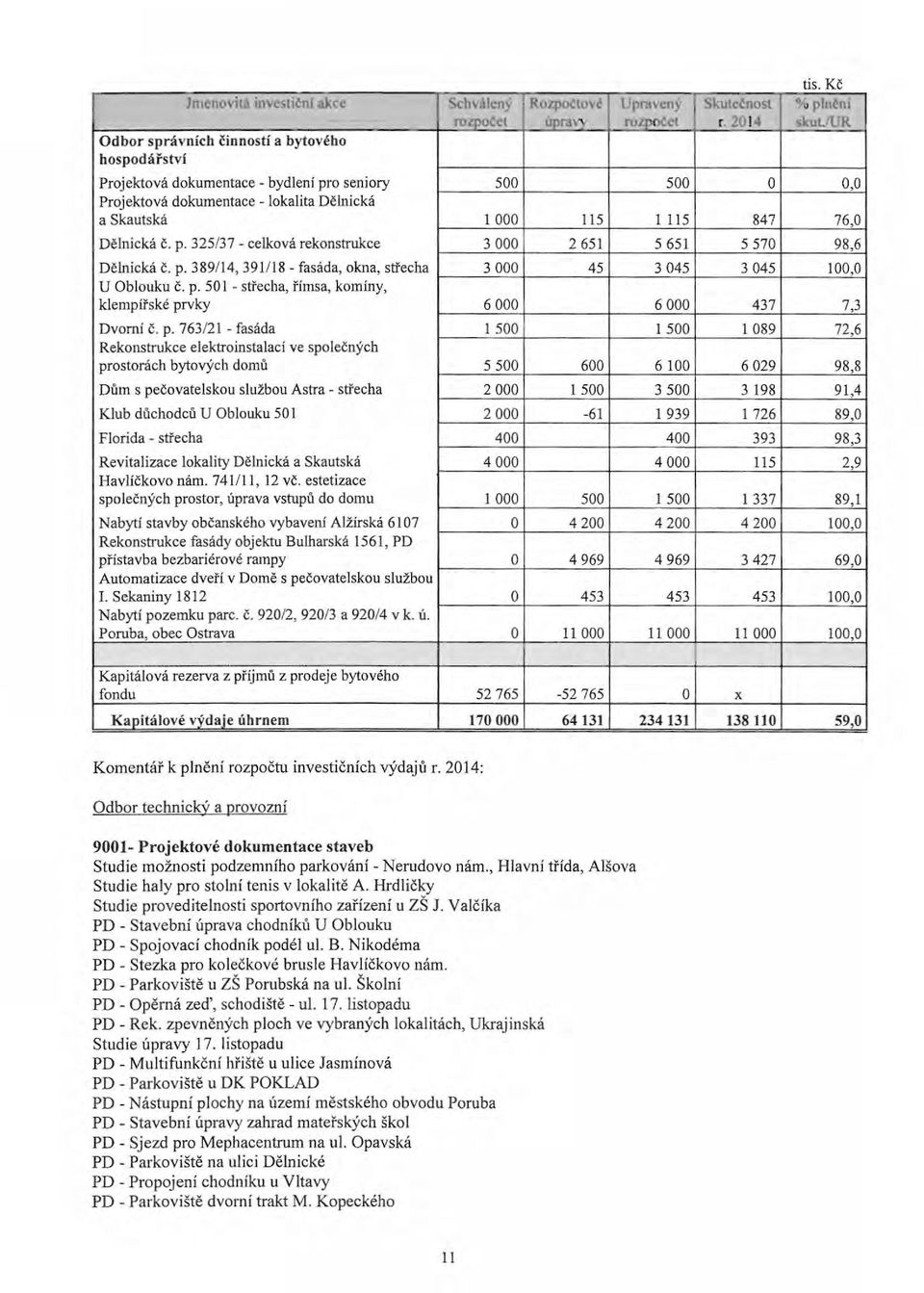 p. 389/14, 391/18 - fasáda, kna, střecha 3 000 45 3 045 U Obluku č. p.