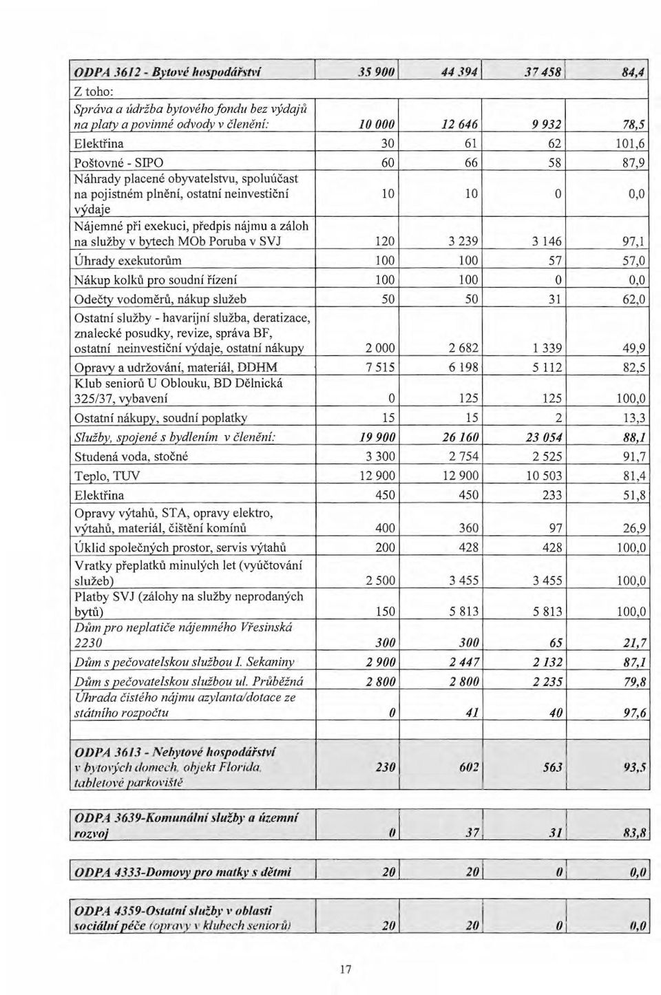 spluú čast na pjistném p lně ní, statní n einvestiční 10 10 0,0 výdaje Nájemné při exekuci, předpis nájmu a zálh na služby v bytech MOb Pruba v SVJ 120 3 239 3 146 97,1 Úhrady exekutrům 100 100 57