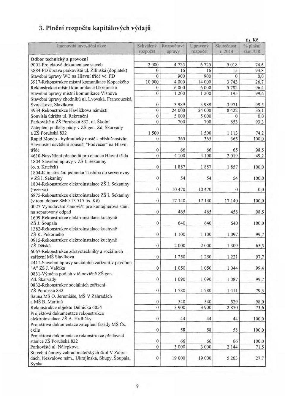 PD 900 900 0,0 3917-Reknstrukce místní kmunikace Kpeckéh 10 000 4 000 14 000 3 743 26,7 Reknstrukce místní kmunikace Ukrajinská 6 000 6 000 5 782 96,4 Stavební úpravy místní kmunikace Višňvá 1 200 1