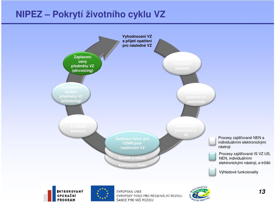 Zadávací řízení pro VZMR/pod- /nadlimitní VZ Schválení zadávacích podmínek a VZ Procesy zajišťované NEN a individuálními elektronickými