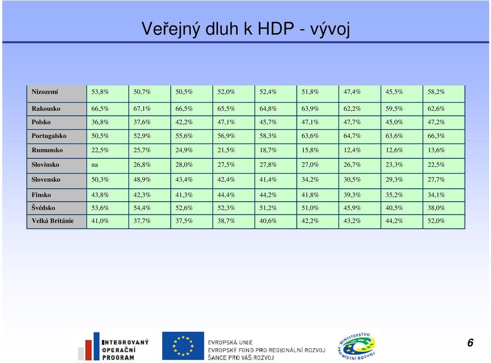 12,6% 13,6% Slovinsko na 26,8% 28,0% 27,5% 27,8% 27,0% 26,7% 23,3% 22,5% Slovensko 50,3% 48,9% 43,4% 42,4% 41,4% 34,2% 30,5% 29,3% 27,7% Finsko 43,8% 42,3% 41,3%