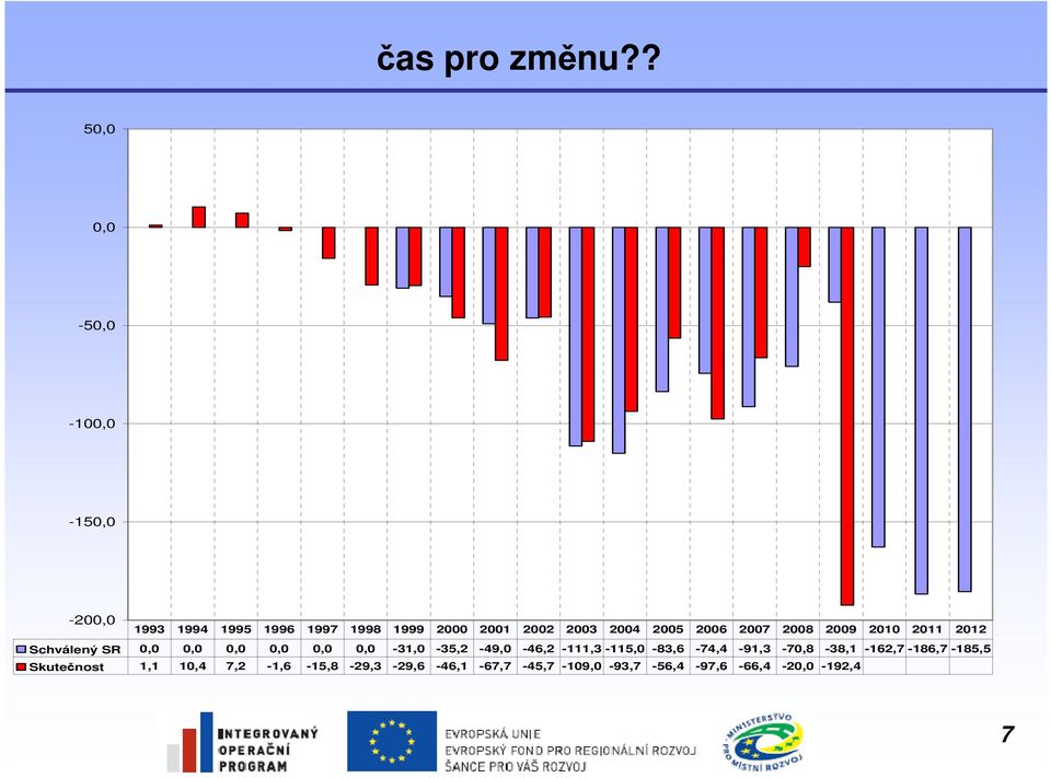 2004 2005 2006 2007 2008 2009 2010 2011 2012 Schválený SR 0,0 0,0 0,0 0,0 0,0