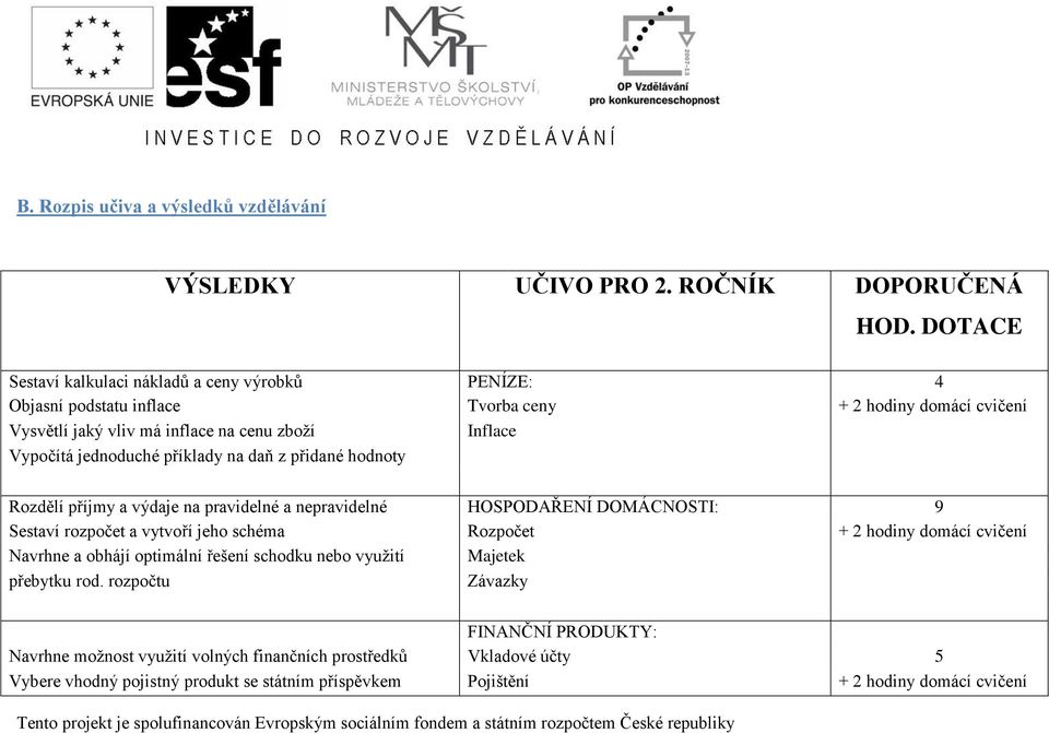 jednoduché příklady na daň z přidané hodnoty Rozdělí příjmy a výdaje na pravidelné a nepravidelné HOSPODAŘENÍ DOMÁCNOSTI: 9 Sestaví rozpočet a vytvoří jeho schéma Rozpočet + 2 hodiny