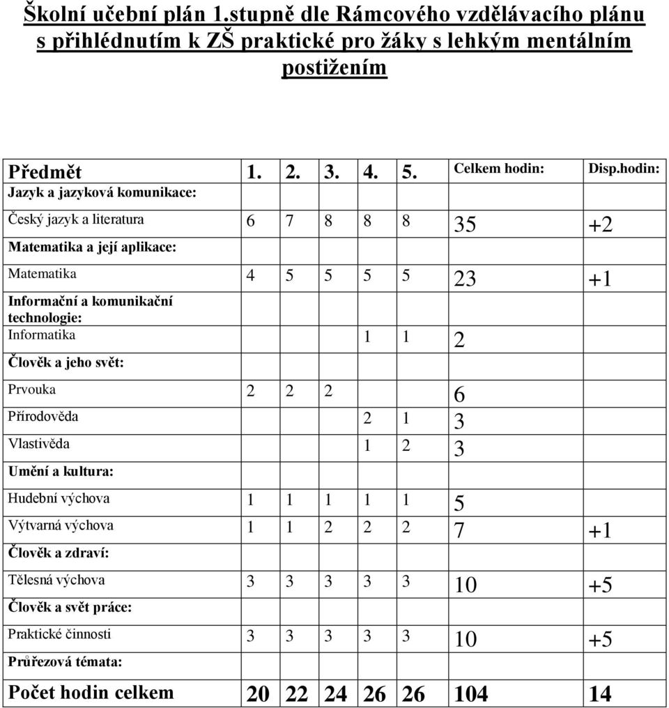 hodin: Jazyk a jazyková komunikace: Český jazyk a literatura 6 7 8 8 8 35 +2 Matematika a její aplikace: Matematika 4 5 5 5 5 23 +1 Informační a komunikační