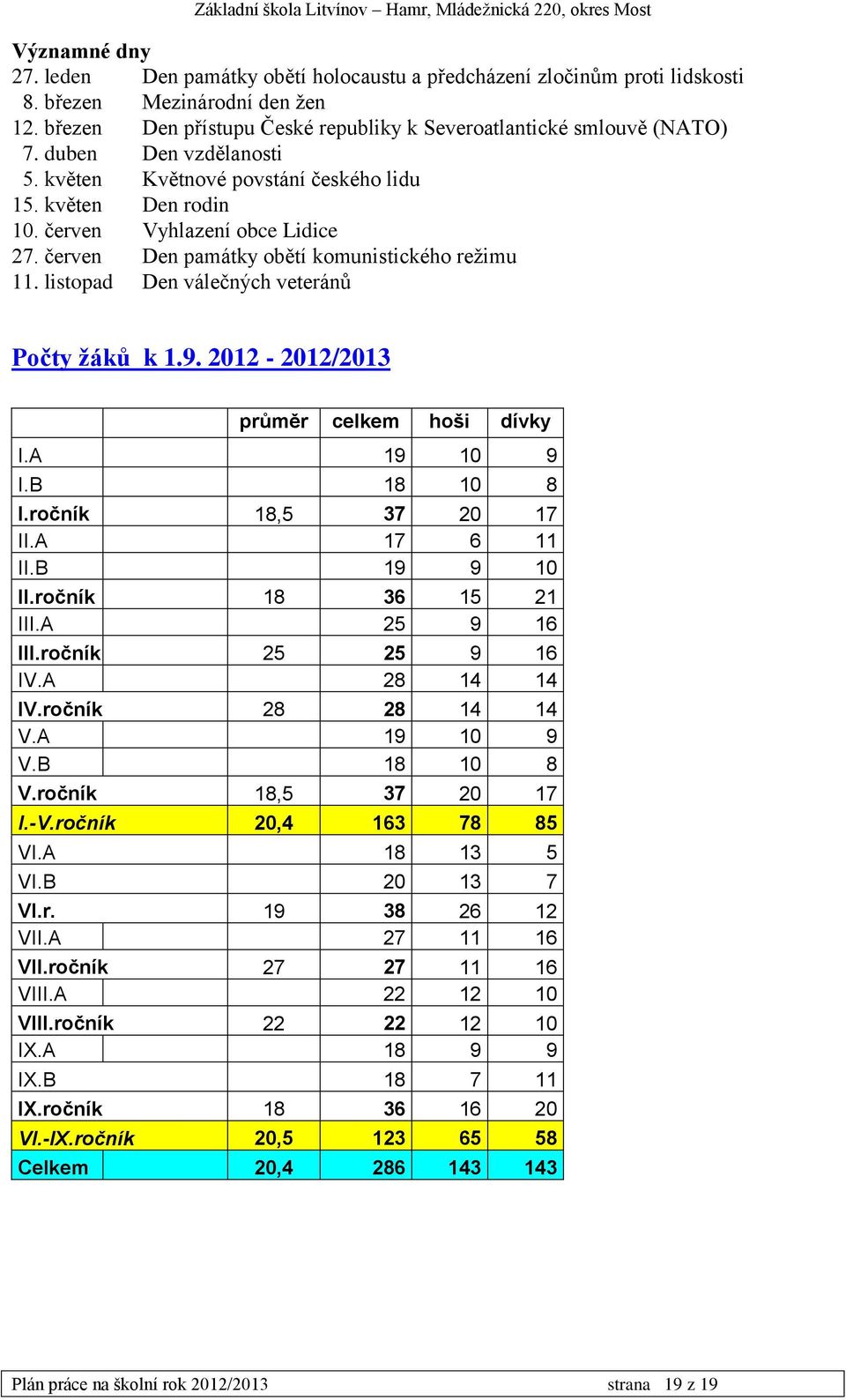 listopad Den válečných veteránů Počty žáků k 1.9. 2012-2012/2013 průměr celkem hoši dívky I.A 19 10 9 I.B 18 10 8 I.ročník 18,5 37 20 17 II.A 17 6 11 II.B 19 9 10 II.ročník 18 36 15 21 III.