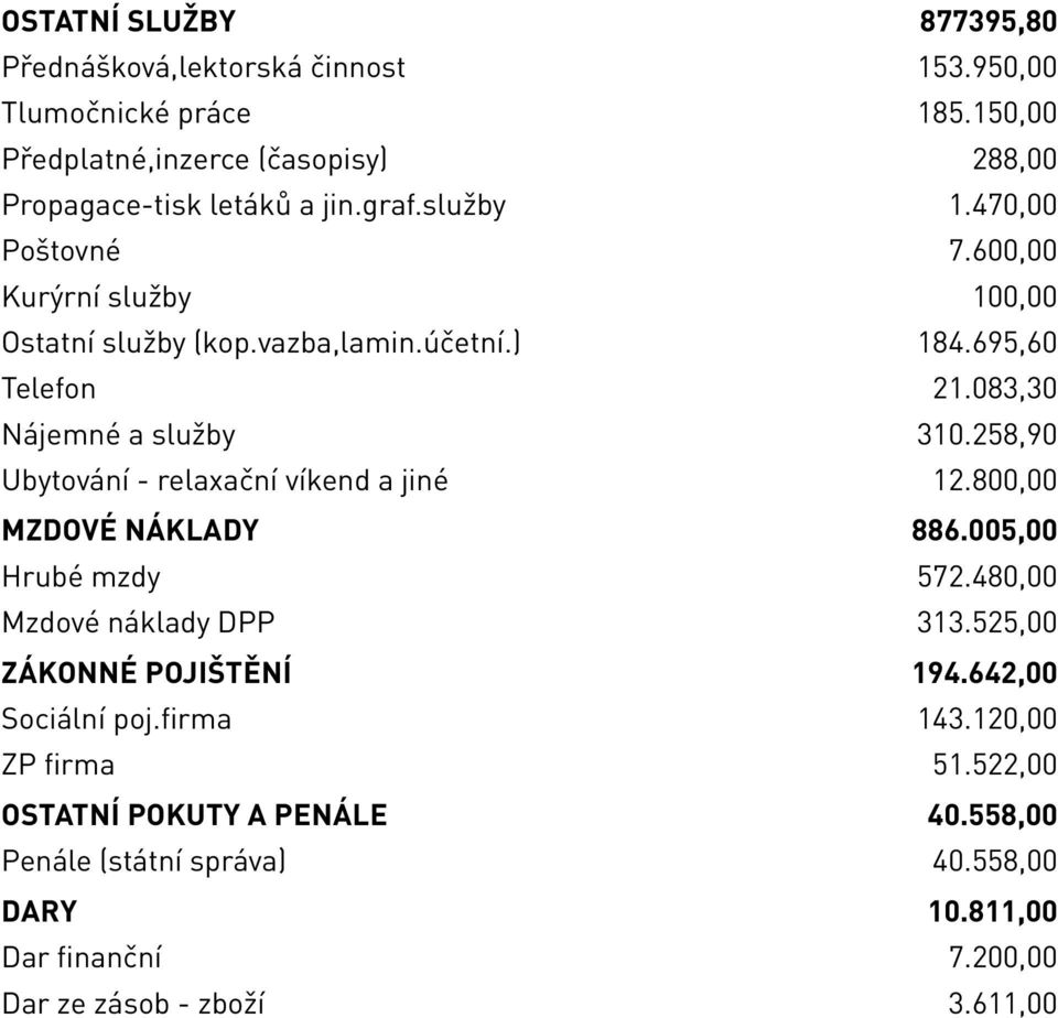 258,90 Ubytování - relaxační víkend a jiné 12.800,00 Mzdové náklady 886.005,00 Hrubé mzdy 572.480,00 Mzdové náklady DPP 313.525,00 Zákonné pojištění 194.