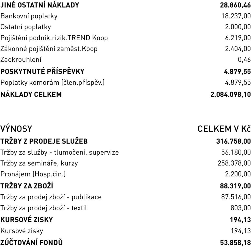 098,10 Výnosy Celkem v Kč Tržby z prodeje služeb 316.758,00 Tržby za služby - tlumočení, supervize 56.180,00 Tržby za semináře, kurzy 258.