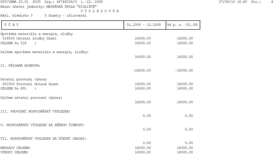 00-16000.00 Ostatní provozní výnosy 691500 Provozní dotace Grant 16000.00 16000.00 CELKEM Su 691 : 16000.