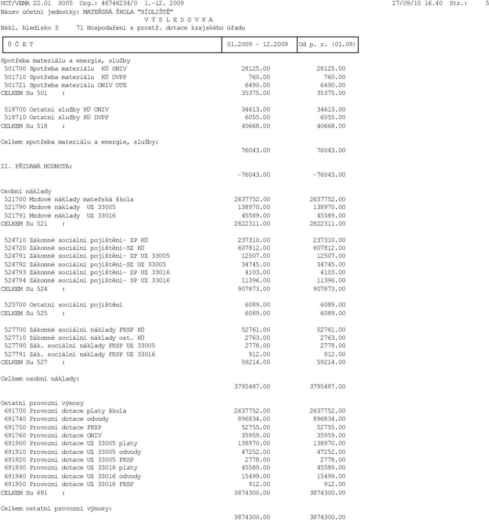 00 518710 Ostatní služby KÚ DVPP 6055.00 6055.00 CELKEM Su 518 : 40668.00 40668.00 76043.00 76043.00-76043.00-76043.00 Osobní náklady 521700 Mzdové náklady mateřská škola 2637752.00 2637752.