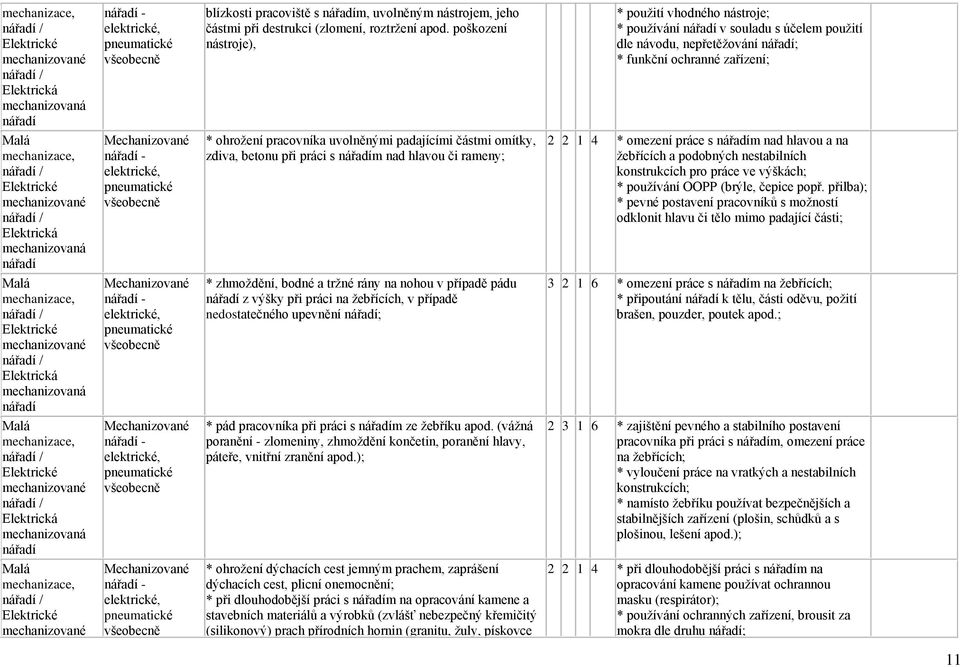 poškození nástroje), * použití vhodného nástroje; * používání nářadí v souladu s účelem použití dle návodu, nepřetěžování nářadí; * funkční ochranné zařízení; Mechanizované nářadí - elektrické,