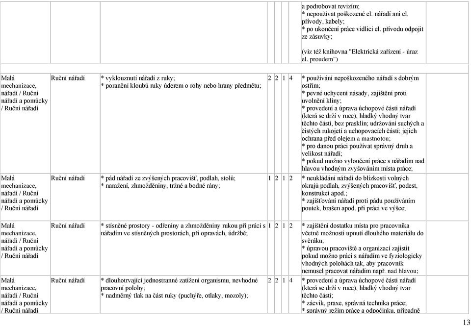 nářadí ze zvýšených pracovišť, podlah, stolů; * naražení, zhmožděniny, tržné a bodné rány; 2 2 1 4 * používání nepoškozeného nářadí s dobrým ostřím; * pevné uchycení násady, zajištění proti uvolnění