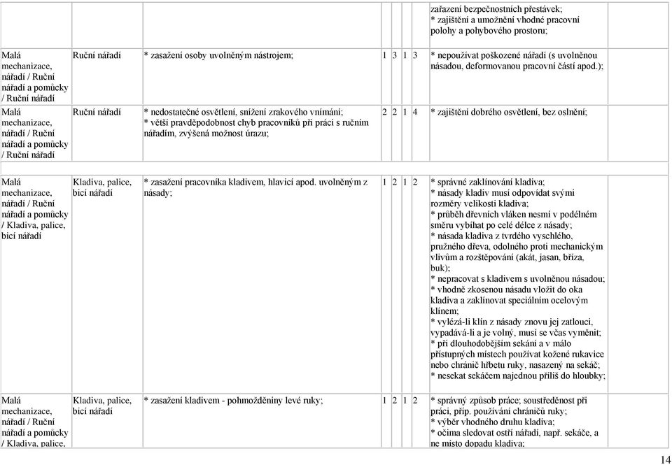 ); Ruční nářadí Ruční nářadí a pomůcky / Ruční nářadí * nedostatečné osvětlení, snížení zrakového vnímání; * větší pravděpodobnost chyb pracovníků při práci s ručním nářadím, zvýšená možnost úrazu; 2