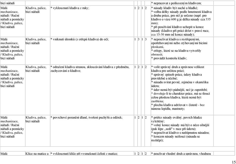 pro kladivo o váze 600 g je délka násady cca 335 mm); * při používání kladivo uchopit u konce násady (kladivo při práci držet v pravé ruce, cca 15-30 mm od konce násady); * vniknutí úlomků (z otřepů