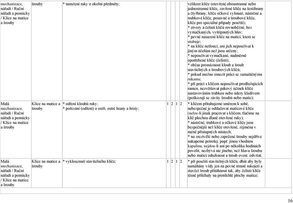 posuvné a šroubové klíče, klíče pro speciální případy použití); * otvory a čelisti klíčů rovnoběžné, bez vymačkaných, vyštípnutých hlav; * pevné nasazení klíče na matici, která se utahuje; * na klíče