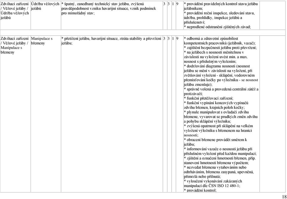 jeřábu, havarijní situace, ztráta stability a převržení jeřábu; 3 3 1 9 * odborná a zdravotní způsobilost kompetentních pracovníků (jeřábník, vazač); * zajištění bezpečnosti jeřábu proti převržení; *