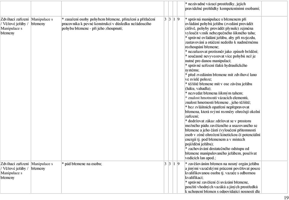 * správné ovládání jeřábu, aby při rozjezdu, zastavování a otáčení nedošlo k nadměrnému rozhoupání břemene; * nezařazovat protisměr jako způsob brždění; * současně nevyvozovat více pohybů než je