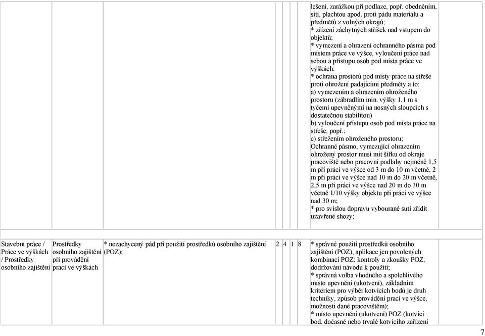 přístupu osob pod místa práce ve výškách; * ochrana prostorů pod místy práce na střeše proti ohrožení padajícími předměty a to: a) vymezením a ohrazením ohroženého prostoru (zábradlím min.